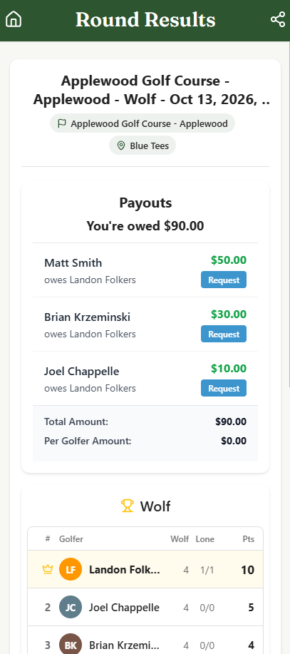 Round results for a Wolf game: You're owed $90.00, with a Venmo Request button beside each golfer who owes