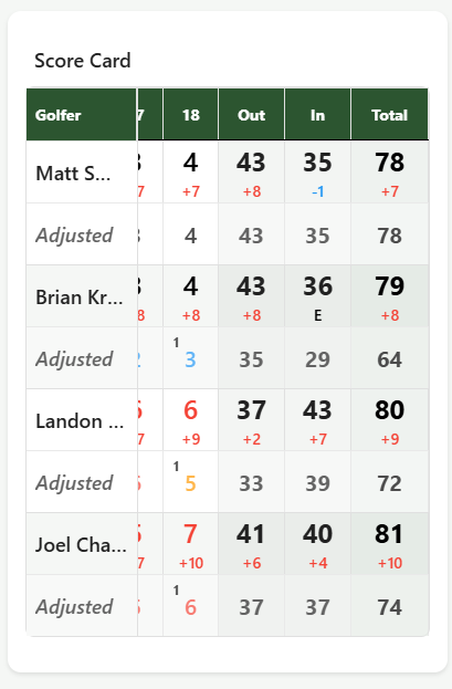 Scorecard showing gross and net scoring with handicap strokes