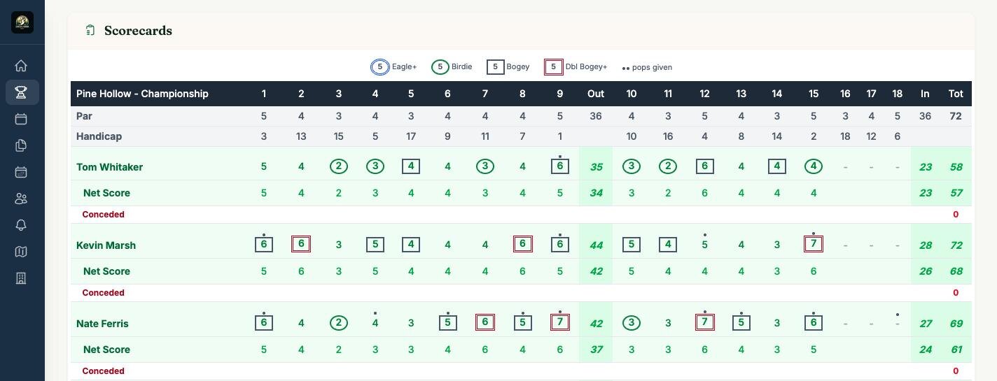 Live scorecard with a dot on each hole where a golfer gets a handicap stroke, and gross and net scores for every golfer