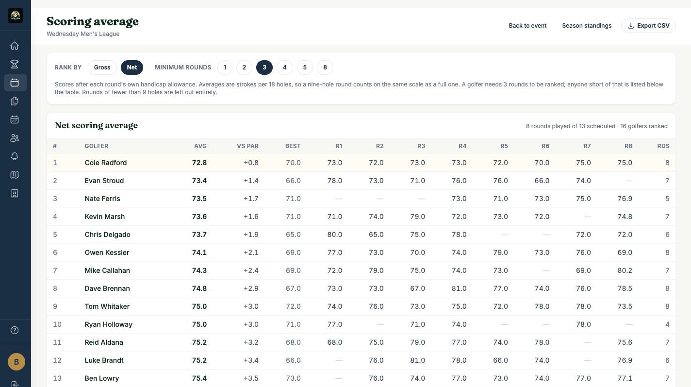 Net scoring average table ranking golfers by average score per 18 holes, with score versus par and best round