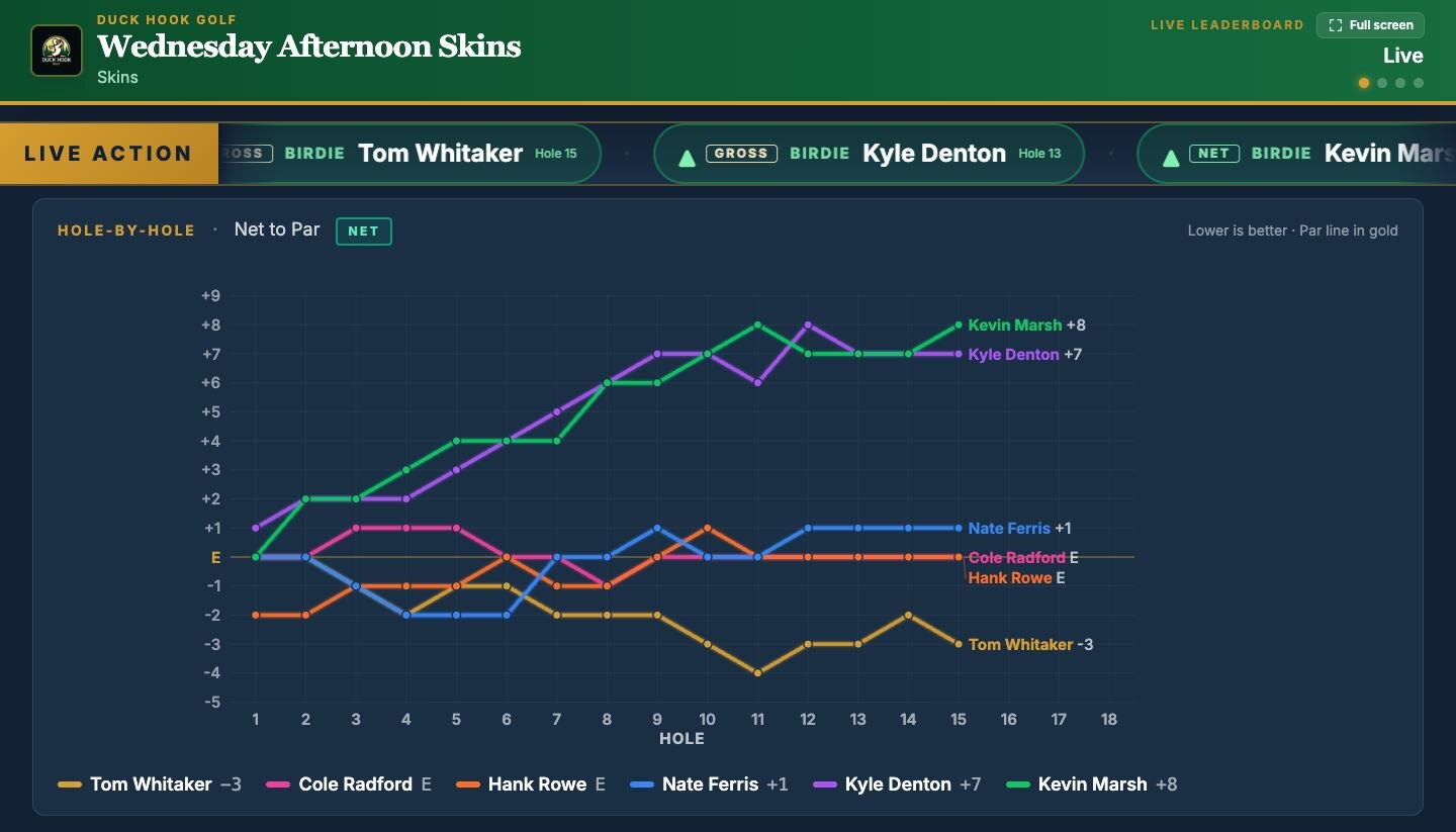Clubhouse TV leaderboard showing a hole-by-hole line chart of each golfer's net score to par, with a Live Action ticker calling out birdies and streaks